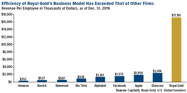 Efficiency of Royal Gold's Business Model Has Exceeded That of Other Firms