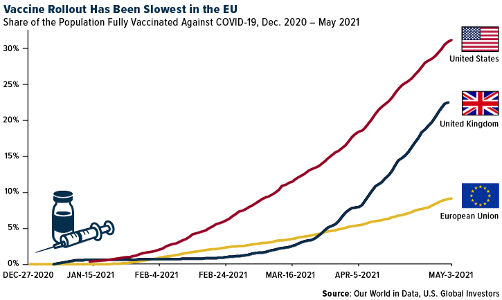 Vaccine Rollout Has Been Slowest in the EU