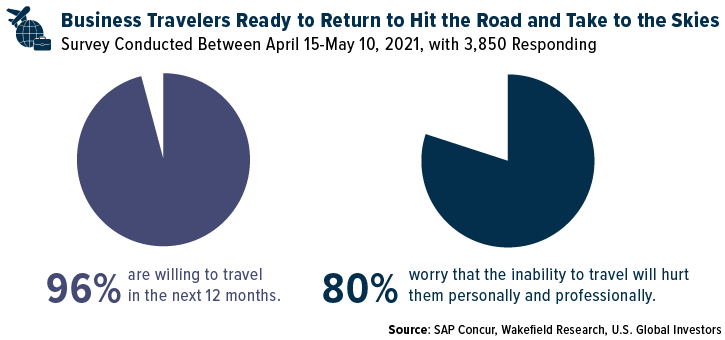 Business Travelers Ready to return to hit the road and take to the skies