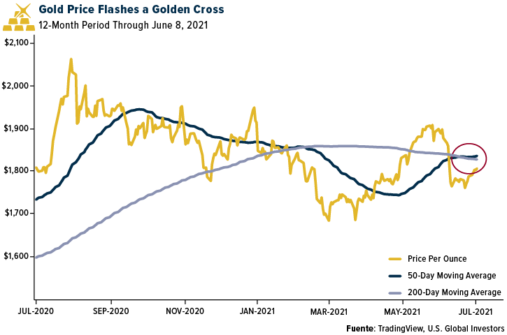 Gold priceflashes a golden cross