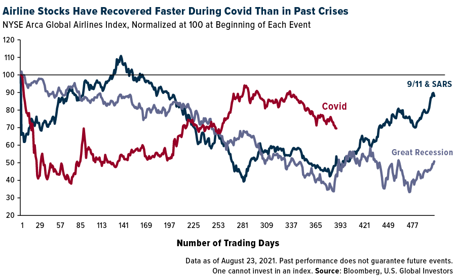 Airline stocks have recovered faster durig Covid than in the past