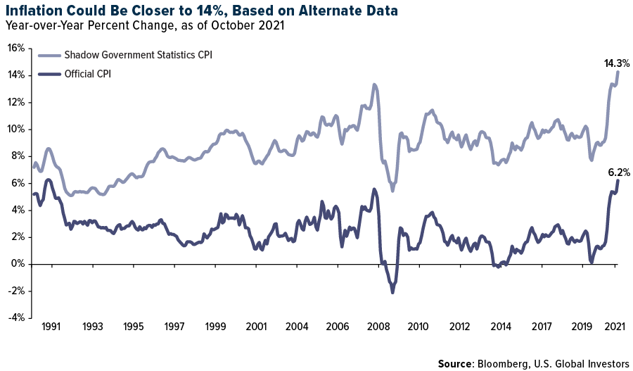 Inflation Couyld be closer to 14% based on ALternate data