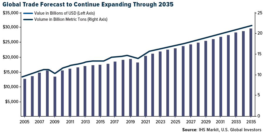 Global Trade Forecasts to Continue Expanding Through 2035