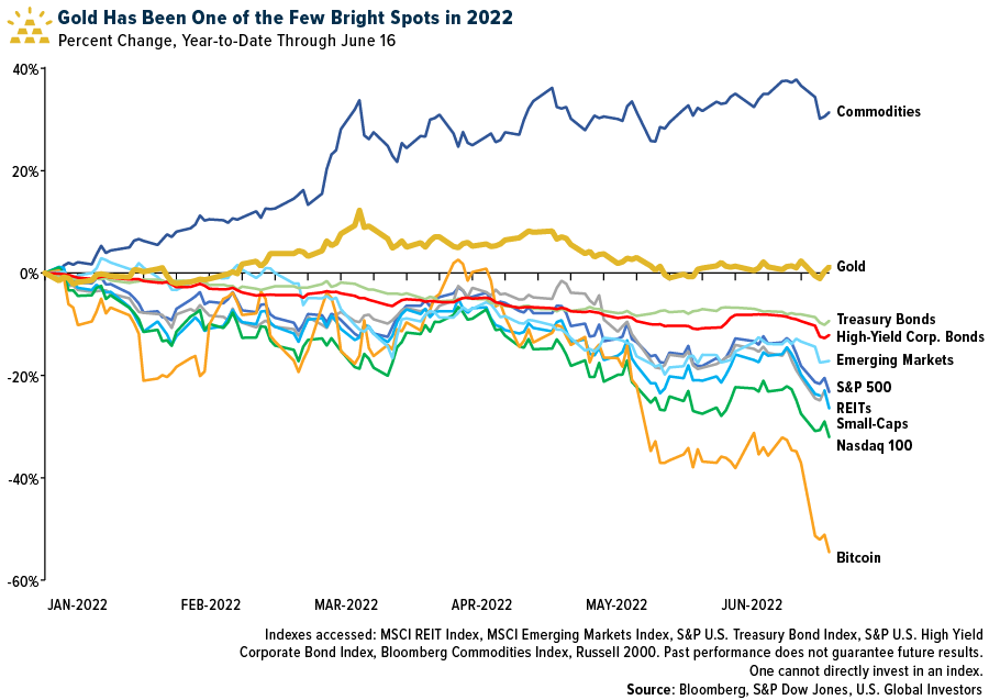 Gold has been One of the Few Bright SPots in 2022