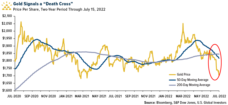 GOld Signals a "Death Cross"