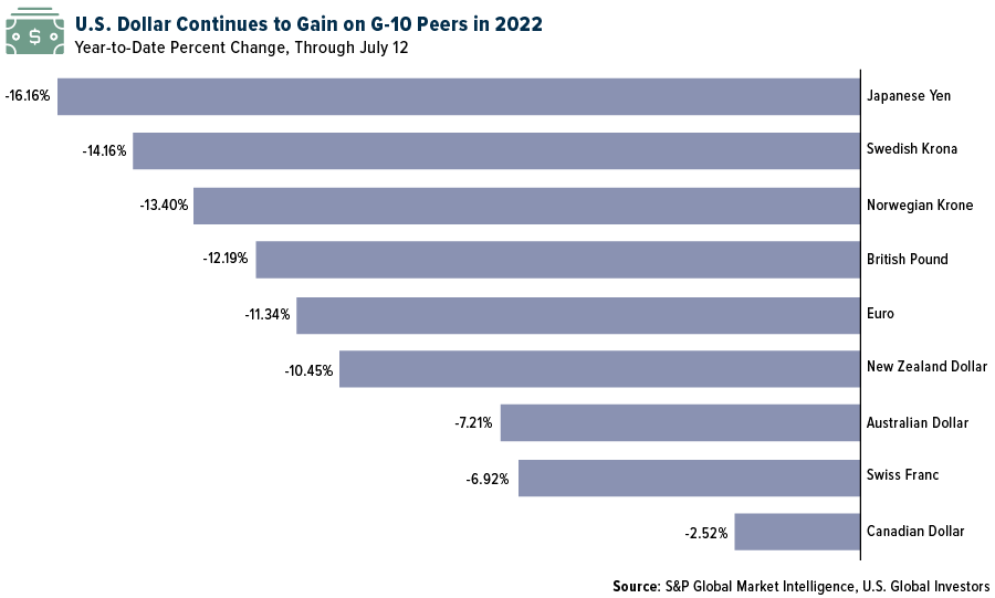 U.S> Dollar Continues to Gain on G-10 Peers in 2022