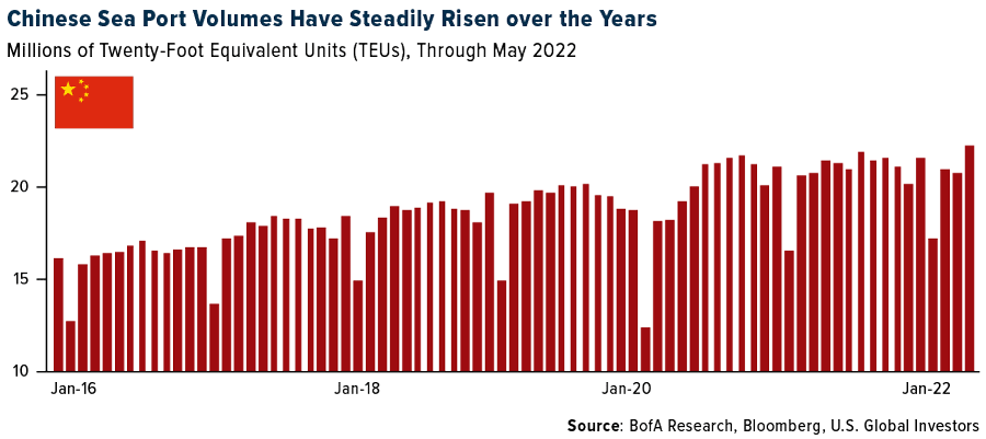 Chinese Sea Port Volumes Have Steadily Risen Over The Years