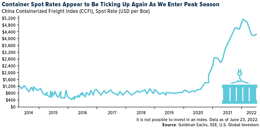 Container Spot Rates Appear to Be Ticking Up Again As We Enter Peak Season