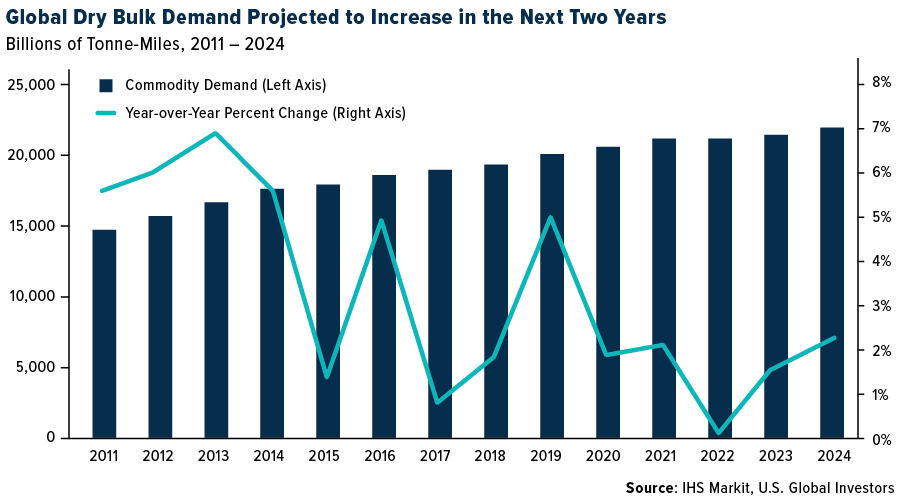 Global Dry Bulk Demand Projected to Increase in the Next Two Years