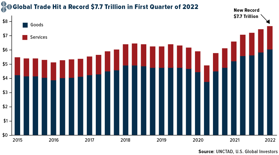 global-trade-hit-a-record