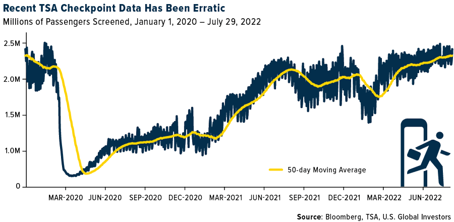 Recent TSA Checkpoint Data Has Been Erratic