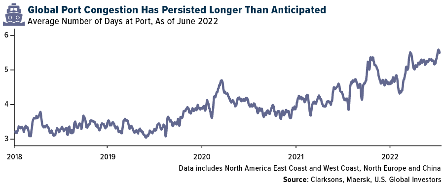 global-port-congestion