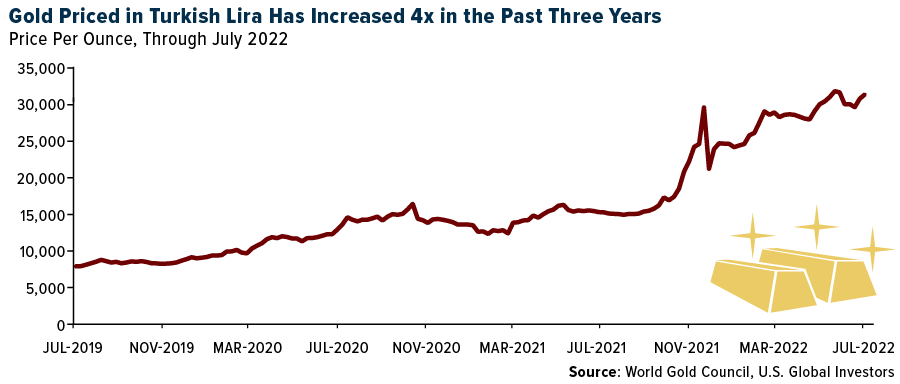 Gold Priced in Turkish Lira Has Increased 4x in the Past Three Years