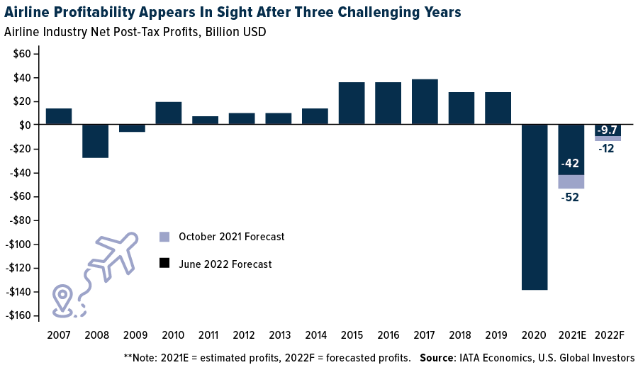 AIrline Profitabililty Appeara In SIght After Three Challenging Years