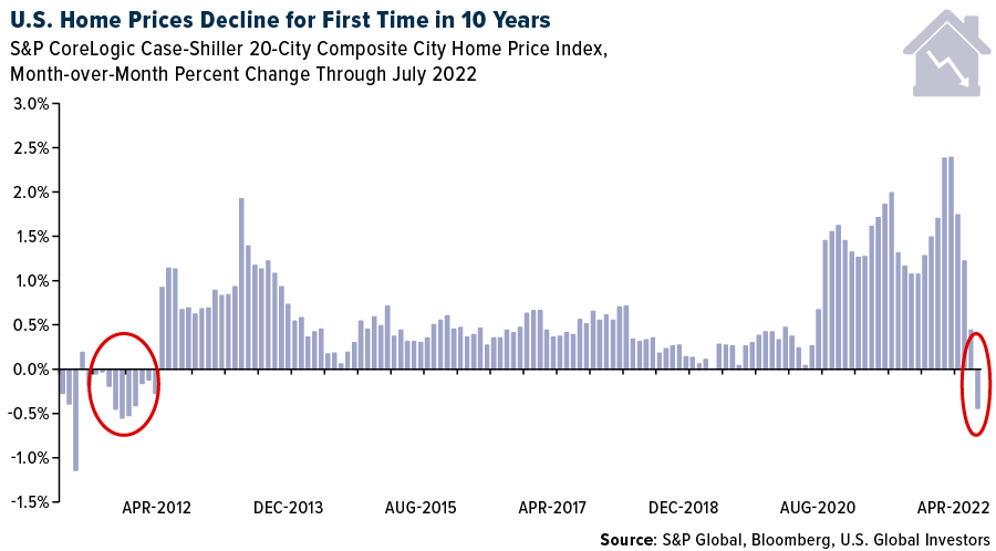 U.S. home prices decline