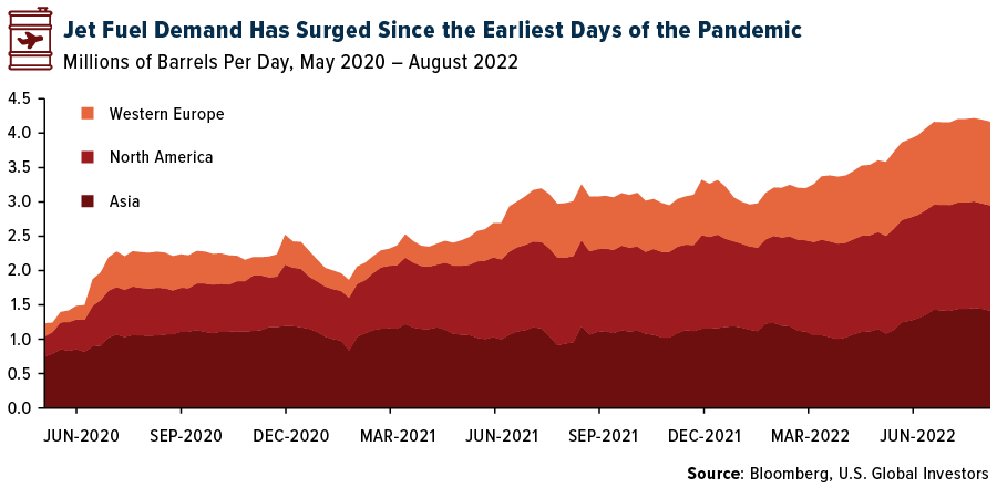 Jet Fuel Demand Hasd Surged Since the Earliest Days of the Pandemic