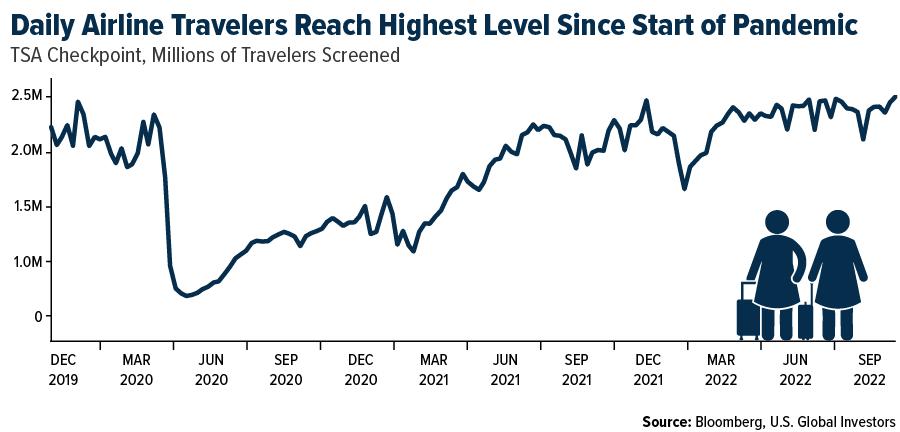 Daily Airline Travelers Reach Highest Level Since Start of Pandemic