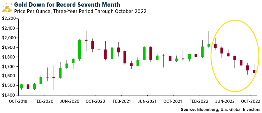 gold-down-for-record-seventh-month