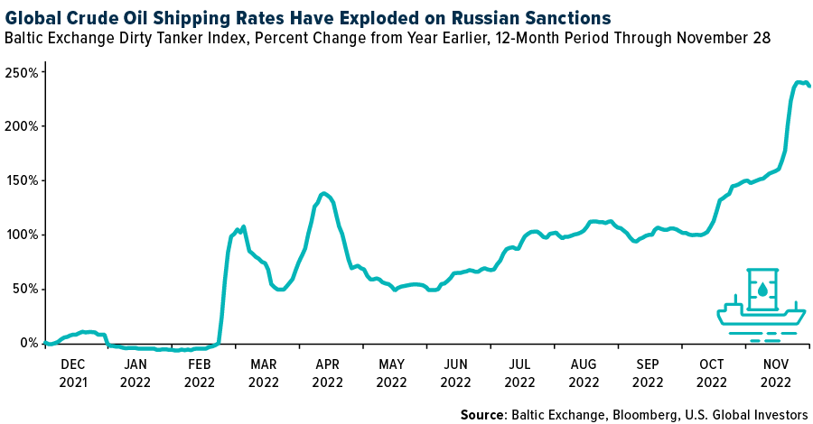 global crude oil shipping rates have exploded on Russian sanctions