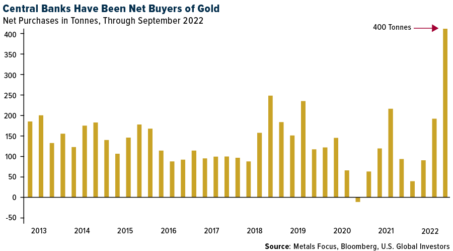 Central Banks Have Been Net Buyers of Gold