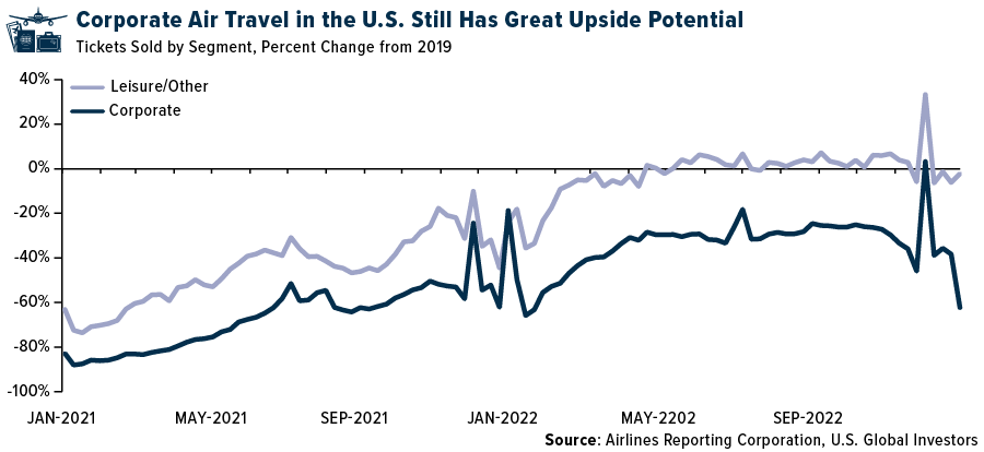 Corporate Air travel in the U.S. Still Has Great Upside Potential