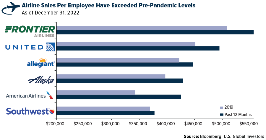 Airline Sales Per Employee Have Exceeded Pre-Pandemic Levels