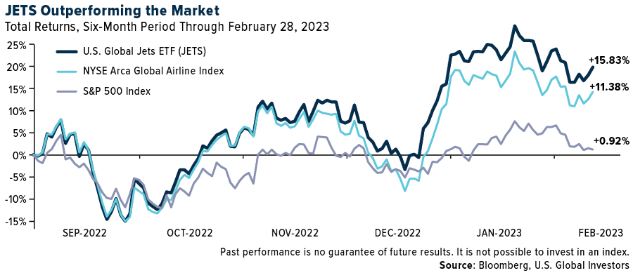 JETS Outperforming the Market