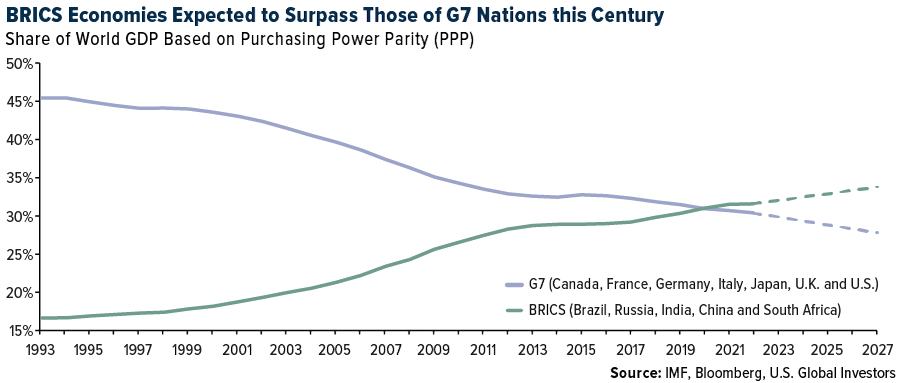 BRICS economies expected to surpass those of G7 Nations this Century