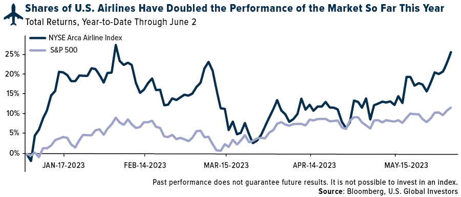 Shares of U.S. Airlines Have Doubled the Performance of the Market So Far This Year