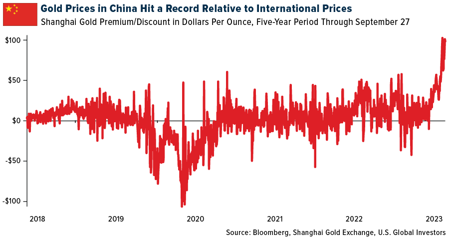 Gold Prices in China hit a Record