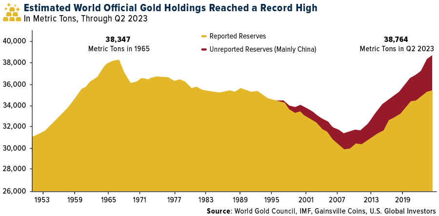 Estimated world official gold holdings reach a record high