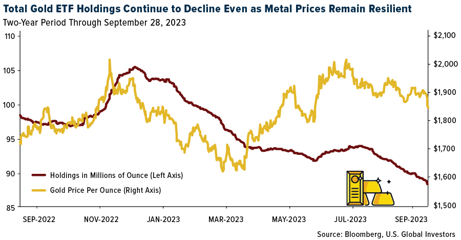 Total Gold ETF Holdings Decline