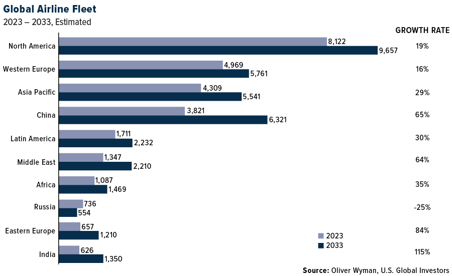 Global Airline Fleet