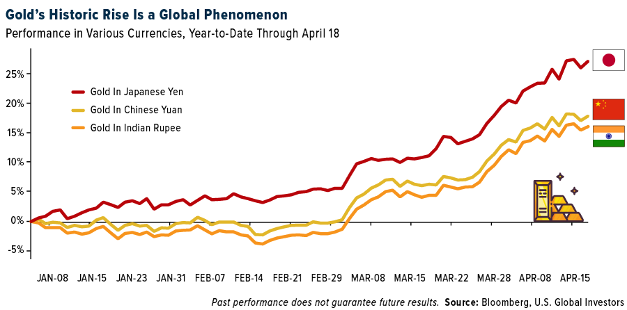 Gold's Historic Rise Is a Global Phenomenon