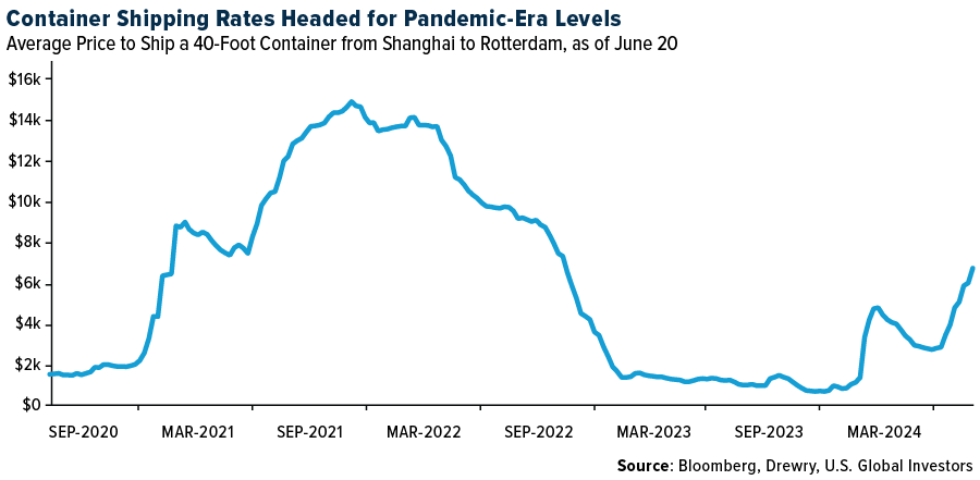 Container Shipping Rates Headed For Pandemic Era Levels