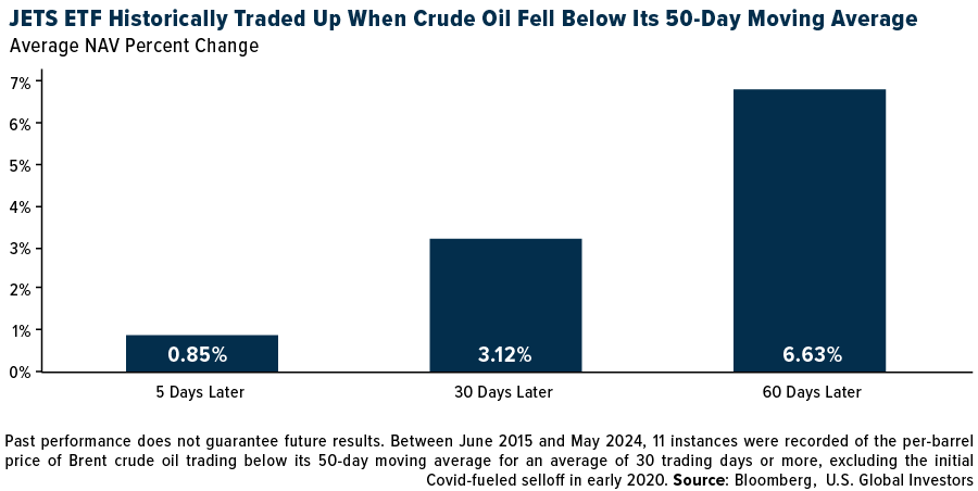 JETS ETF Historically Traded Up When Crude Oil Fell Below Its 50-Day Moving Average