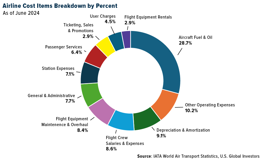 Airline Cost Items Breakdown by Percent