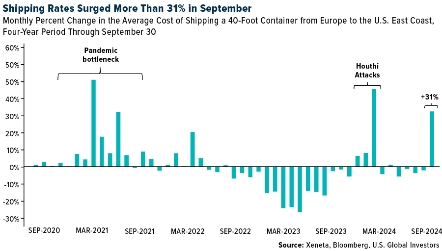 Shipping Rates Surges More Than 31% in September