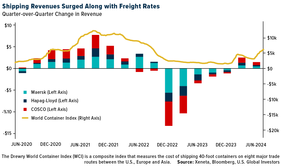 Shipping Revenues Surged Along with Freight Rates 