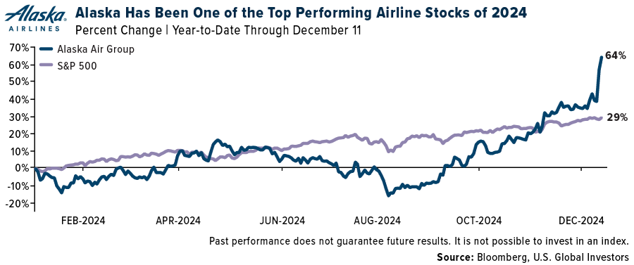 Alaska Has Been One of the Top Performing Airlines Stocks of 2024