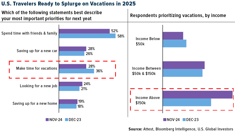 U.S. Travelers Ready to Splurge on Vacations in 2025