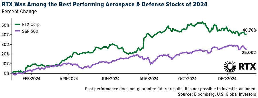 RTX Was Among the Best Performing Aerospace & Defense Stocks of 2024