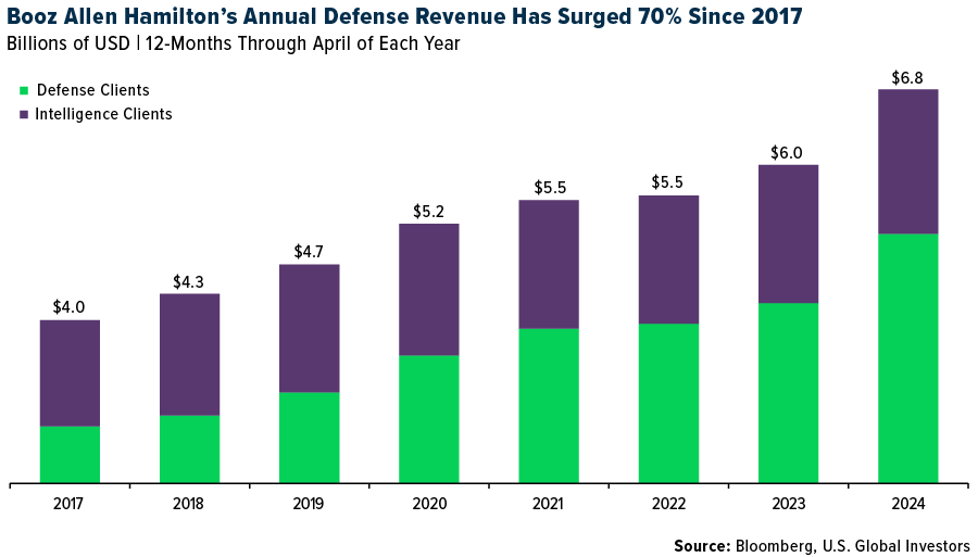 Booz Allen Hamilton's Annual Defense Revenue Has Surged 70% Since 2017