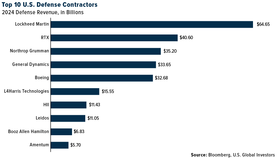 Top 10 Defense Contractors