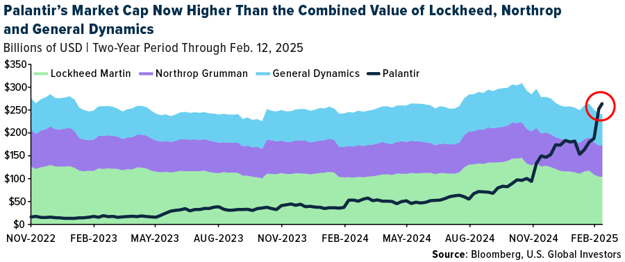 Palantir's Market Cap Now Higher Than the Combined Value of Lockheed, Northrop and General Dynamics