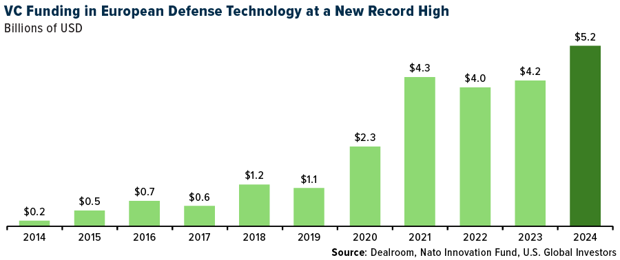 VC Funding in European Defense Technology at a New Record High