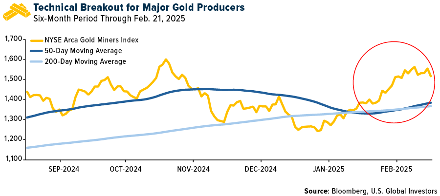 Technical Breakout for Major Gold Producers