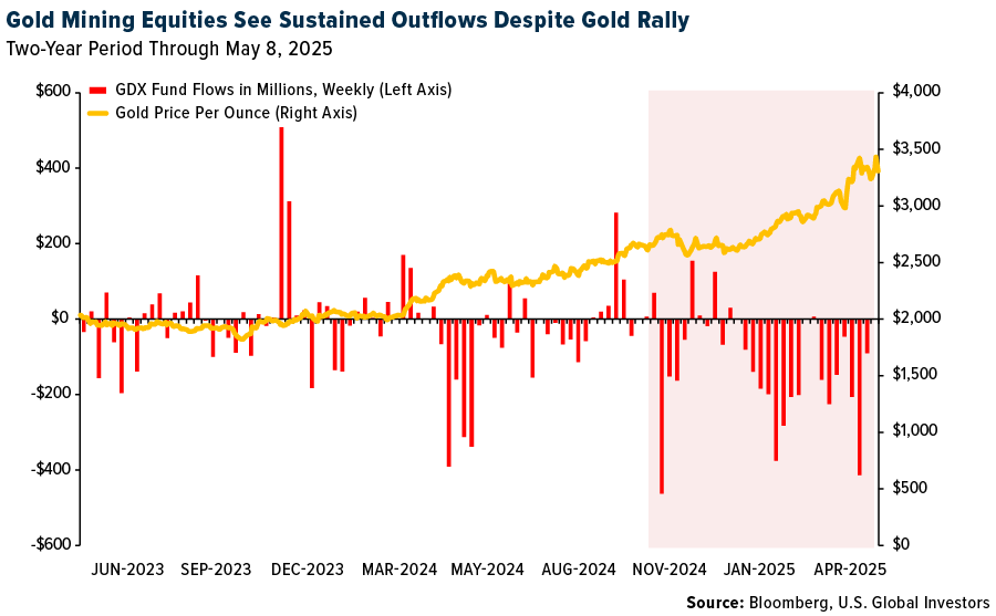 Gold Mining Equities See Sustained Outflows Despite Gold Rally