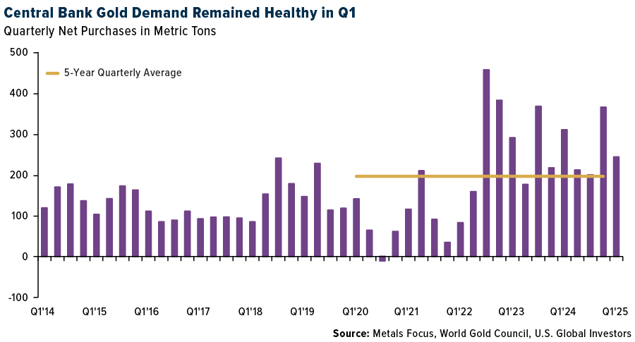 Central Bank Gold Demand remained Healthy in Q1