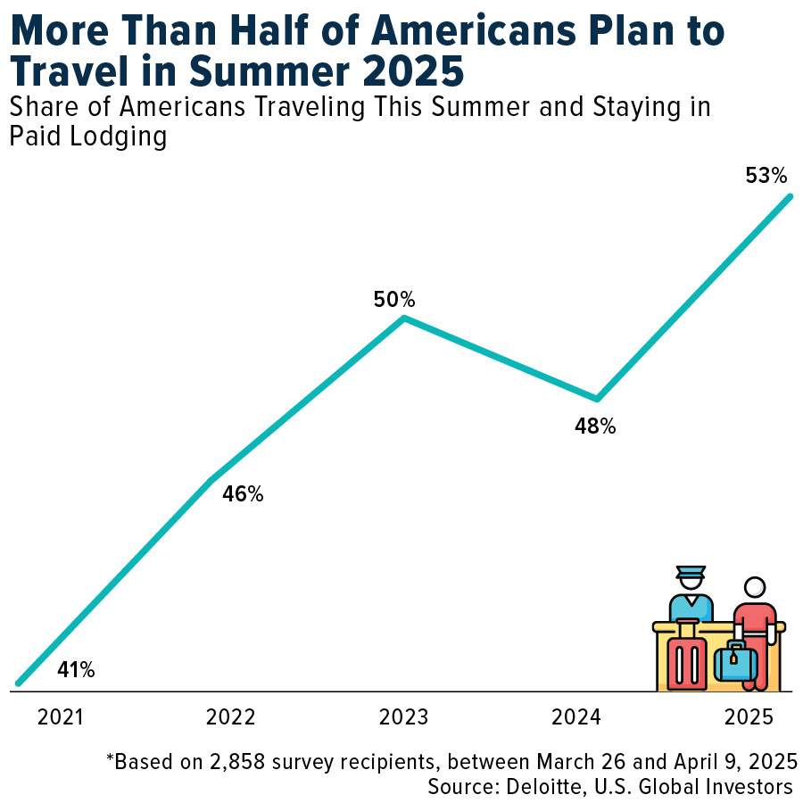 More Than Half of Americans Plan to Travel in Summer